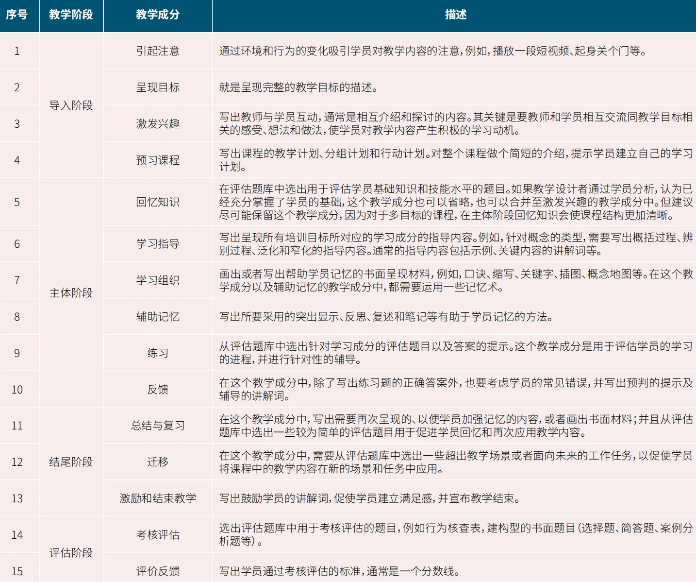  十五个教学成分