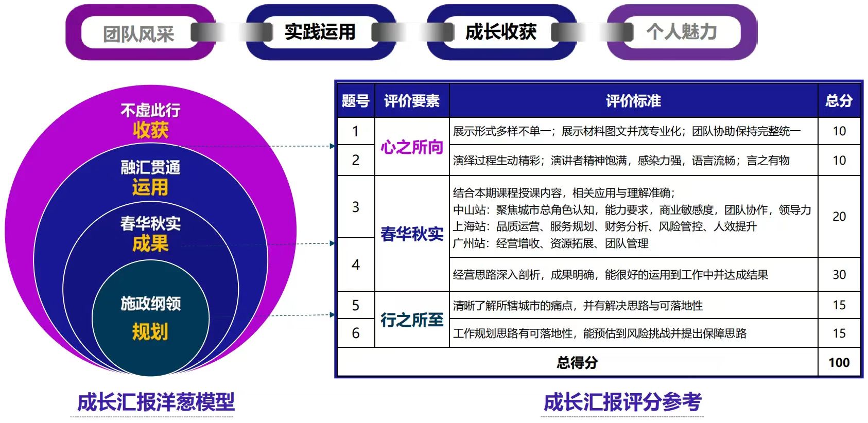 学习评估洋葱模型