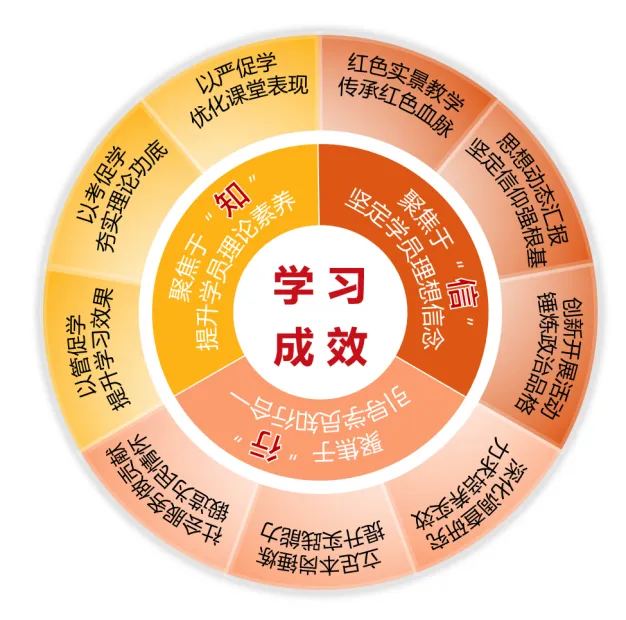 全过程评估青马学员学习成效 
