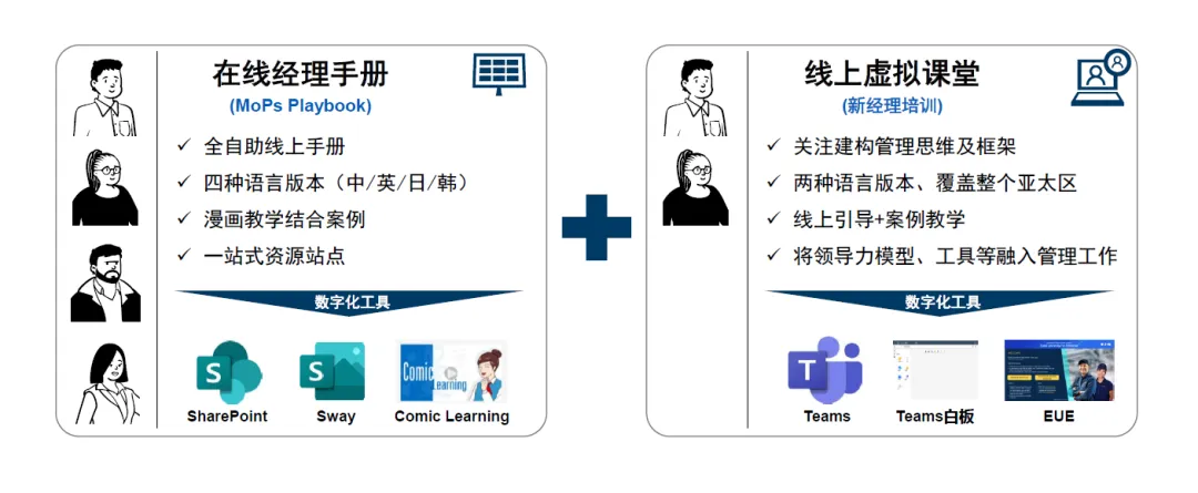 图二 混合式学习