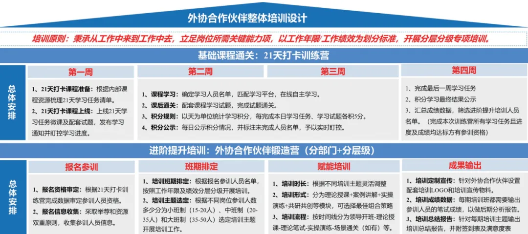 合作伙伴专业力提升培训设计