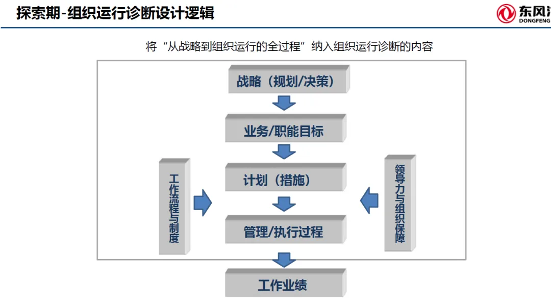 诊断逻辑