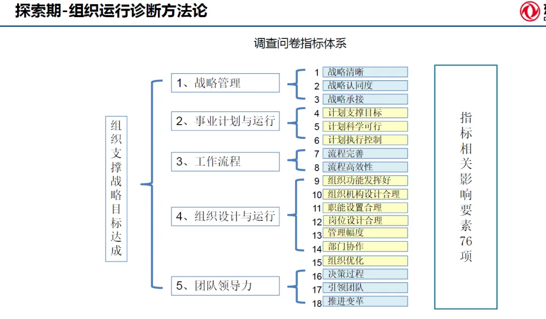 调查问卷指标体系