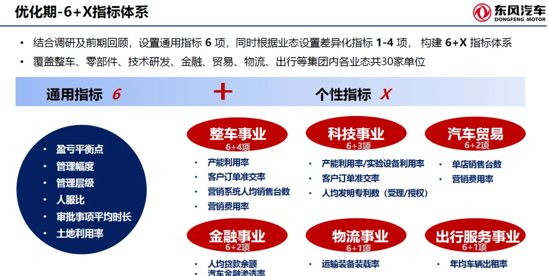 6+X指标体系