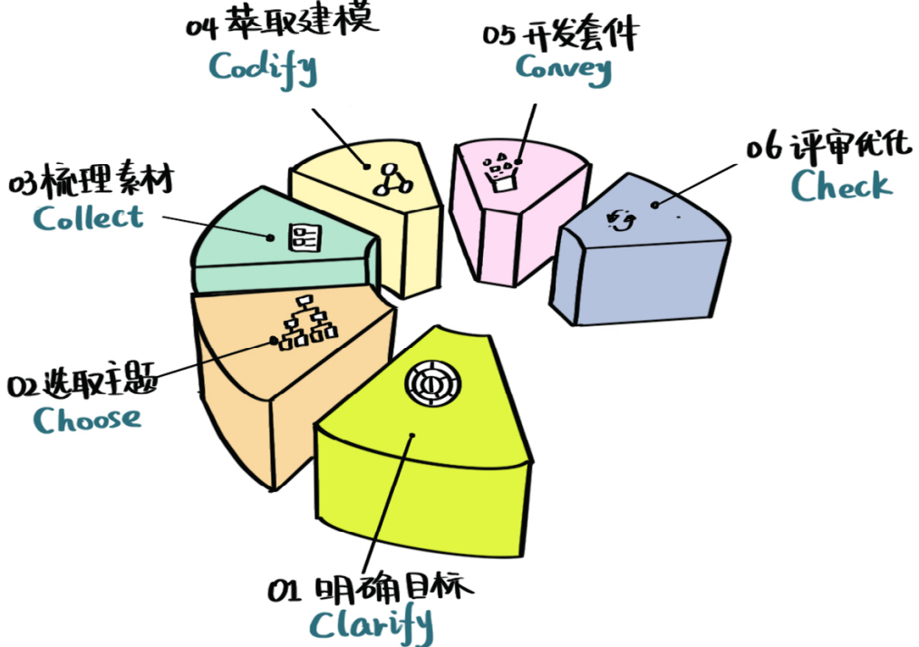 6G经验萃取法