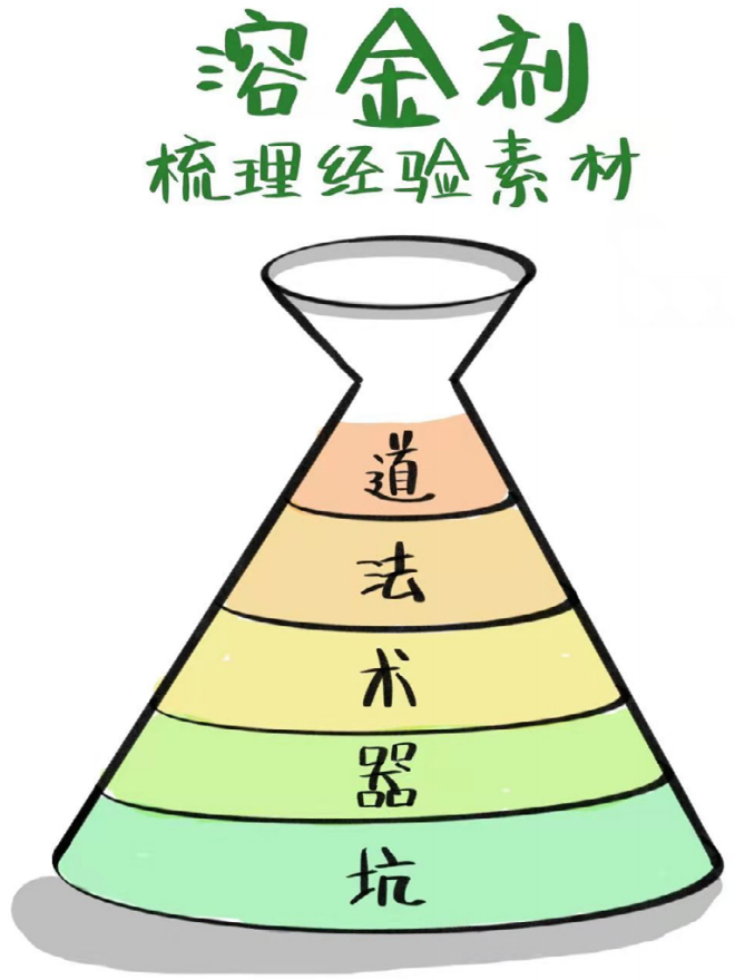 经验五层次工具