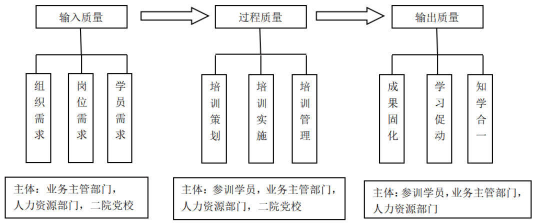 干部教育培训质量生成图