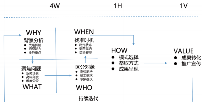 “4W1H1V”经验萃取全流程闭环模型