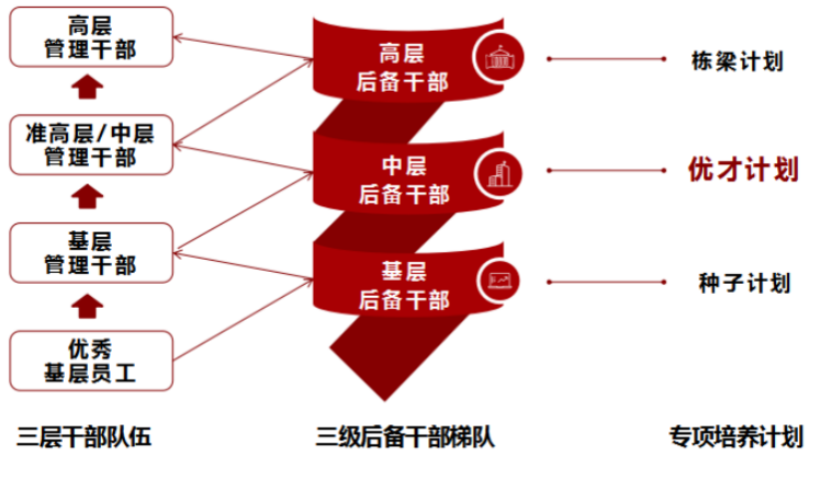 金牌家居干部人才梯队