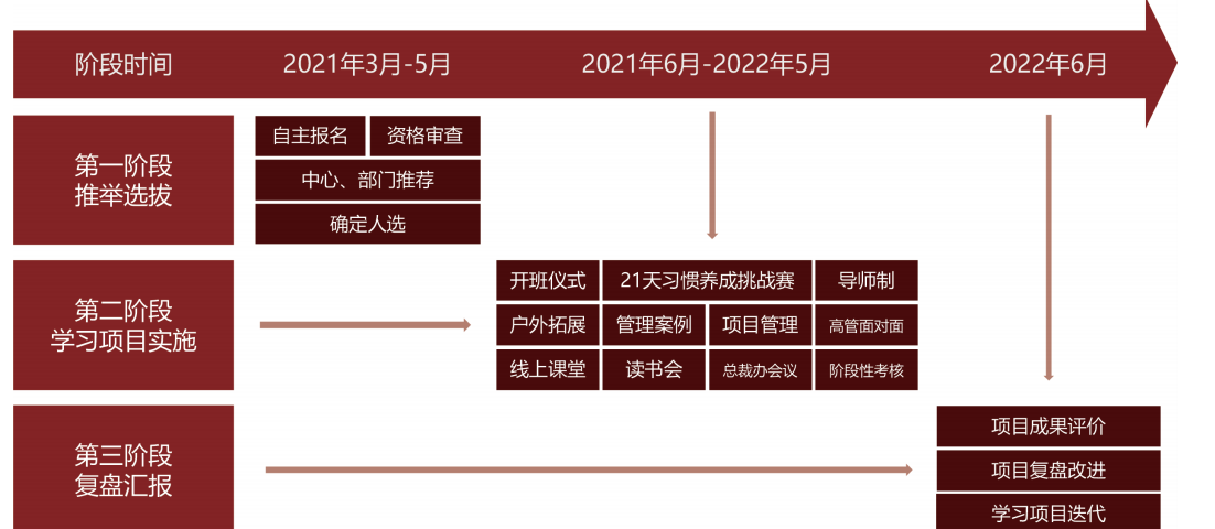 优才计划项目实施全流程
