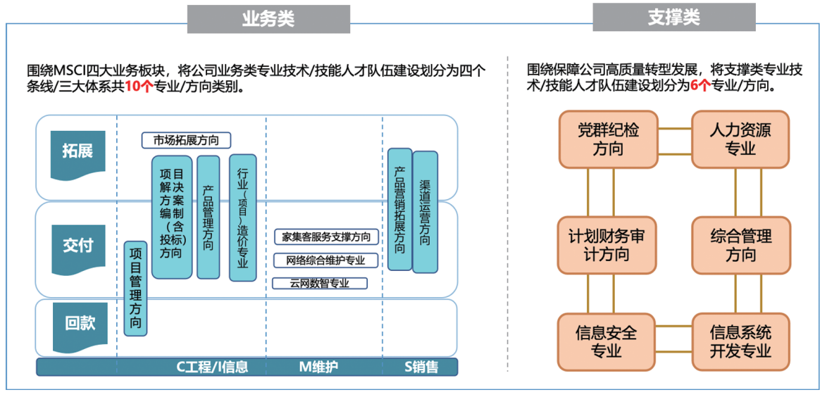 广东铁通技术/技能人才队伍横向分解模型