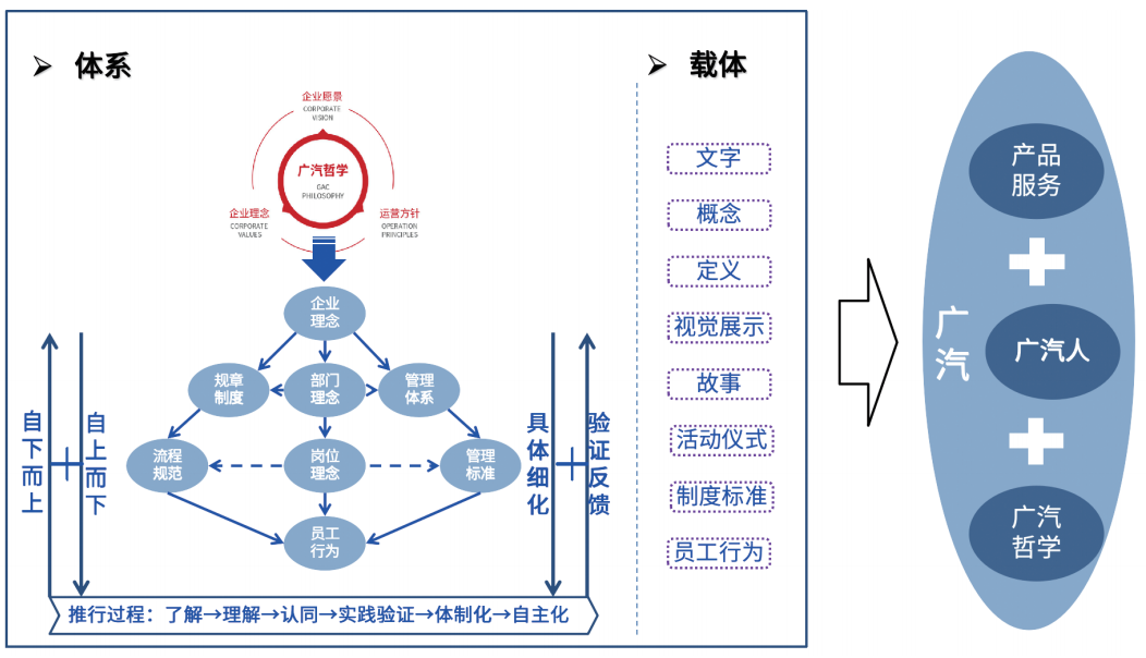 广汽哲学推行体系图