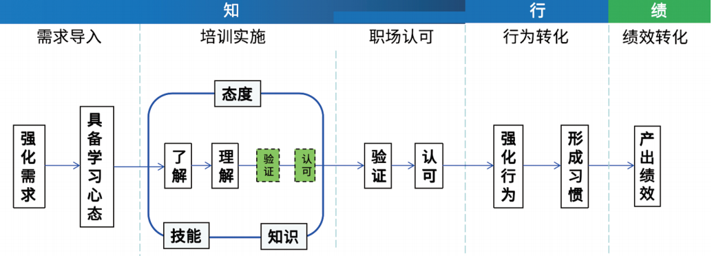 “知-行-绩”转化模型