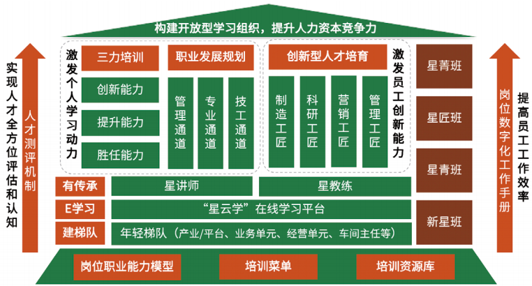 双星人才培育体系