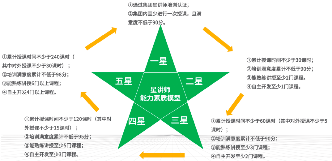 双星“星讲师”制度