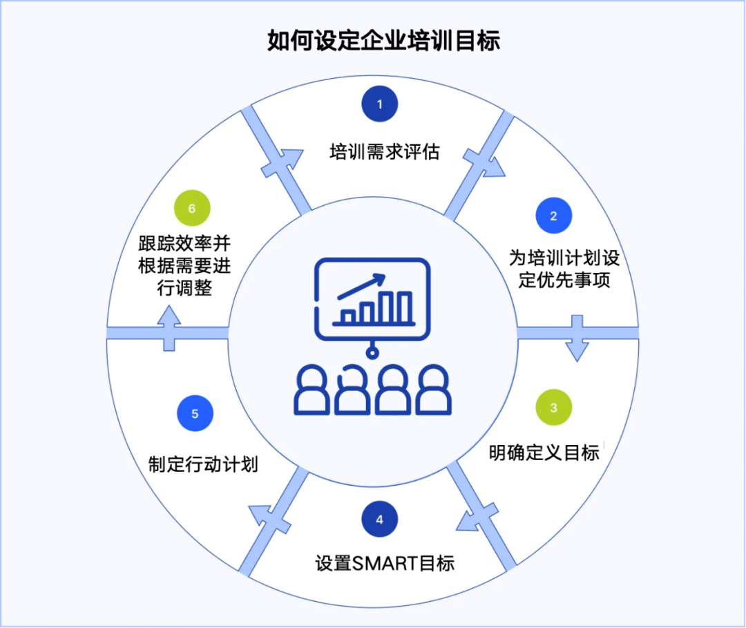 如何设定企业培训目标