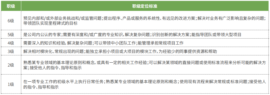 任职资格职能能力定位标准