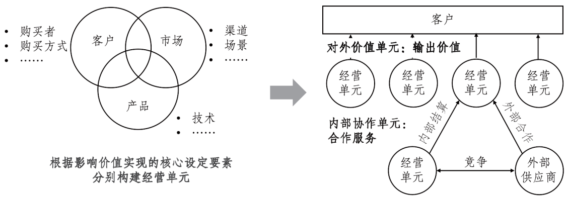 经营单元化概念示意图