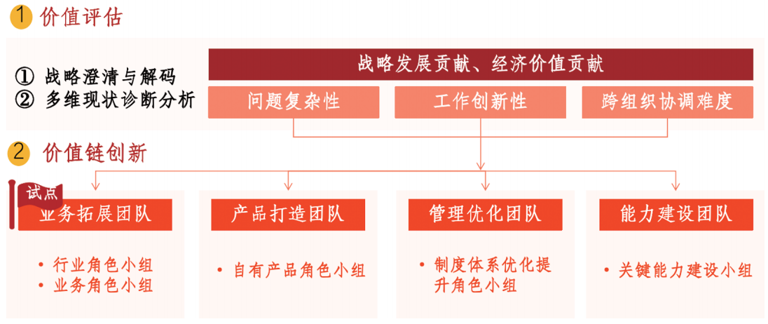 价值链与角色团队