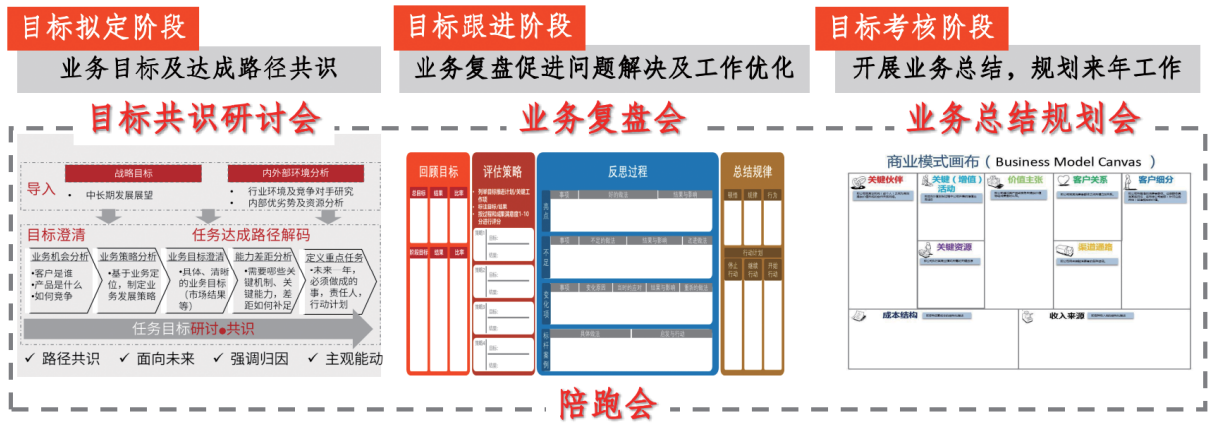 “三阶段”角色团队工作机制