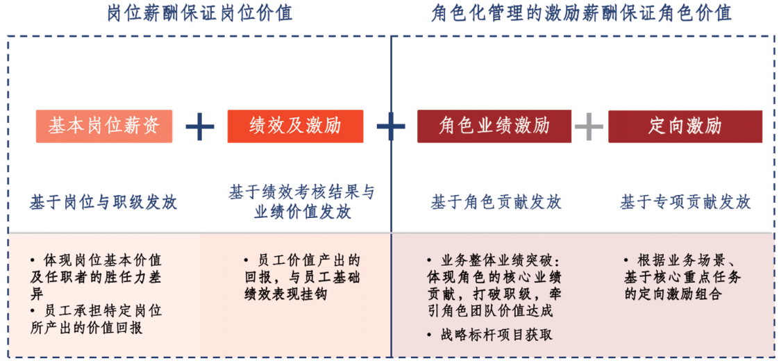 “2+2”组合的团队激励模式