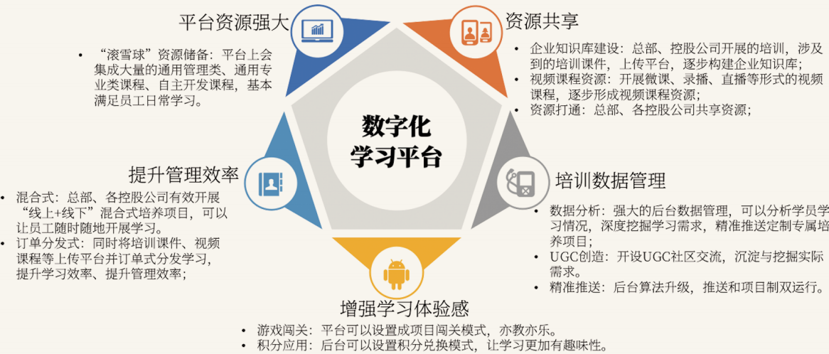 设想搭建数字化学习平台的功能