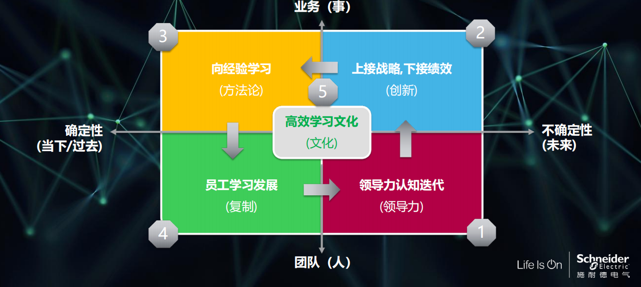 施耐德学习发展中心战略框架