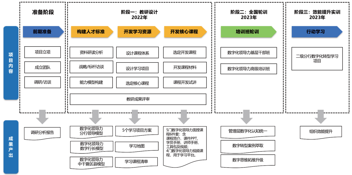 数字化领导力与人才梯队建设流程