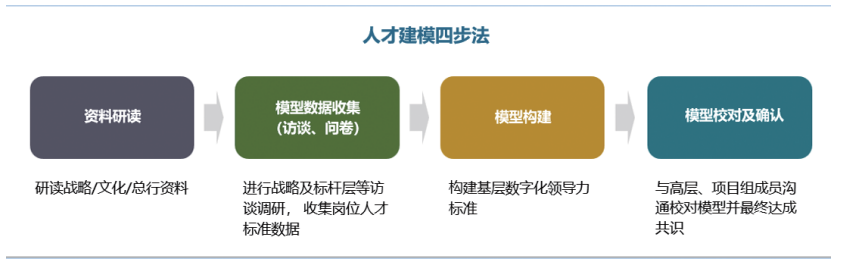 人才建模四步法