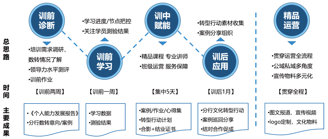 集中轮训阶段学习项目设计
