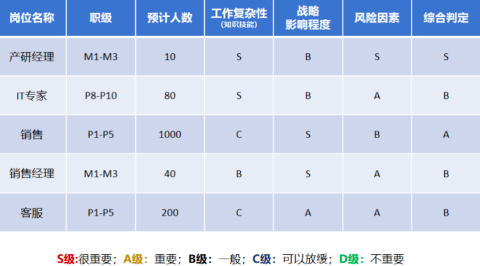 岗位预算分级表示例
