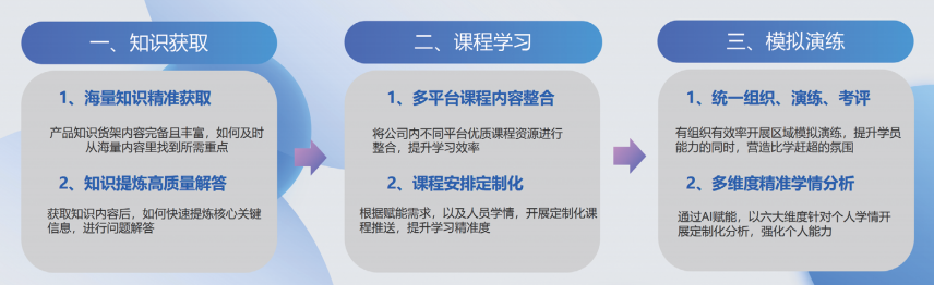 通过训战培训解决业务难题