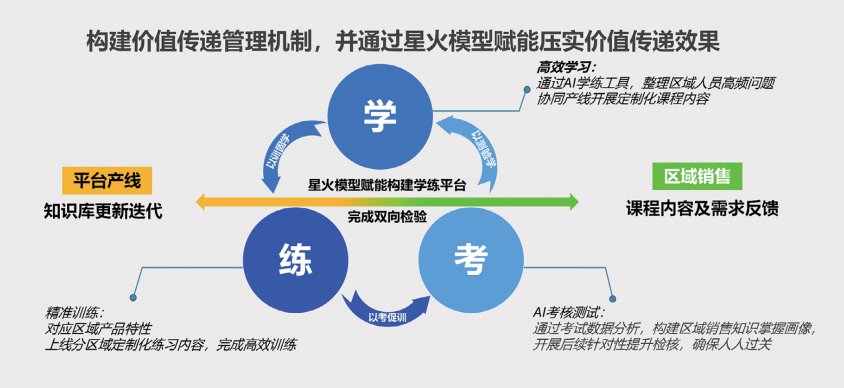  星火AI学练助手产品规划及价值管理机制