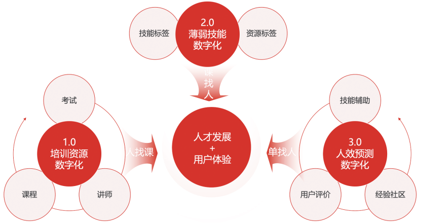 数字化培训认证系统发展三阶段