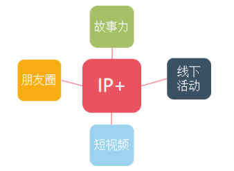 IP+场景