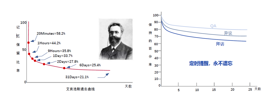  长时记忆原理