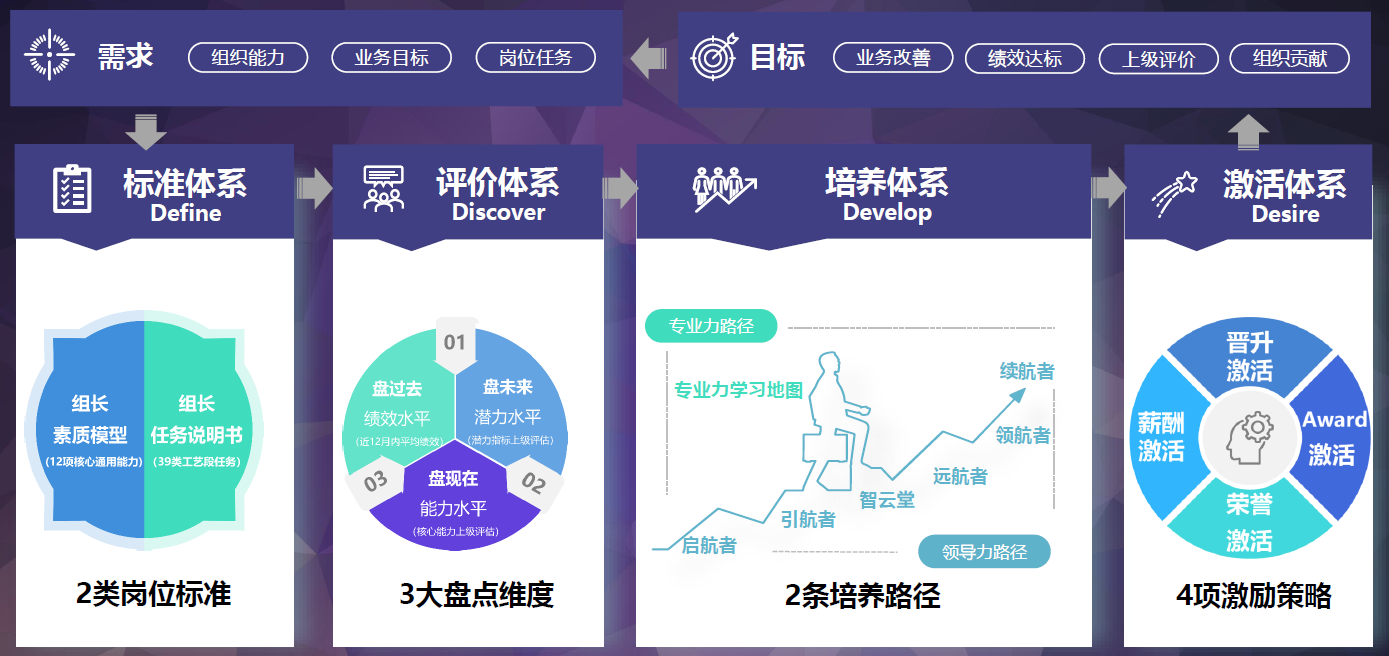 班组长人才发展4D策略