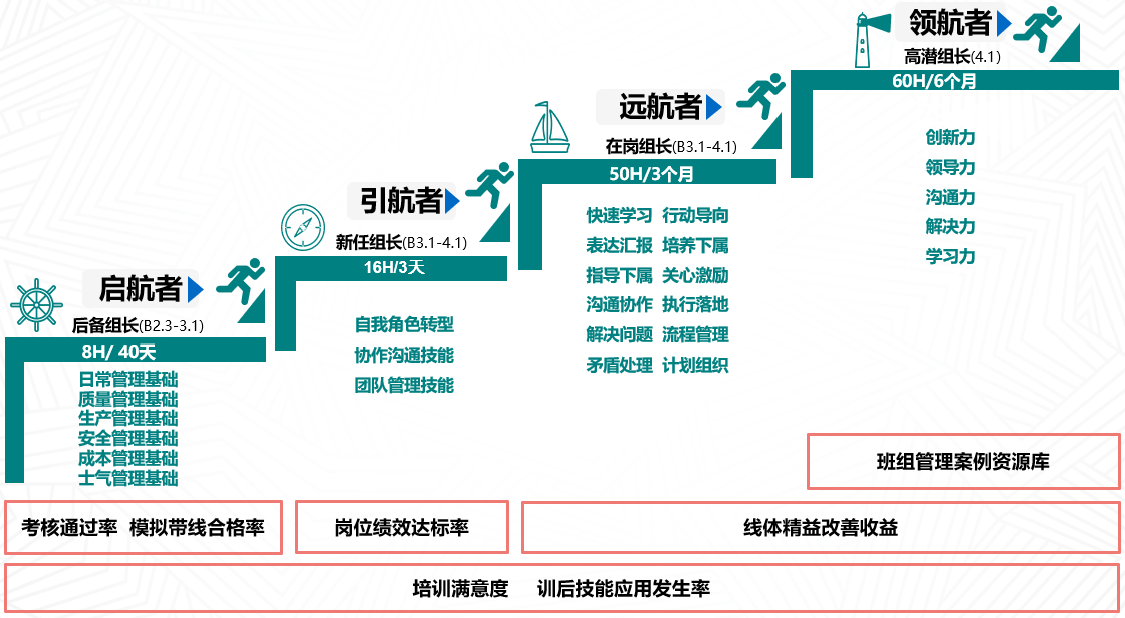 航海者班组长人才培养体系