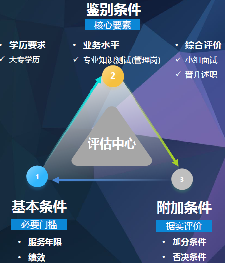 晋升激活