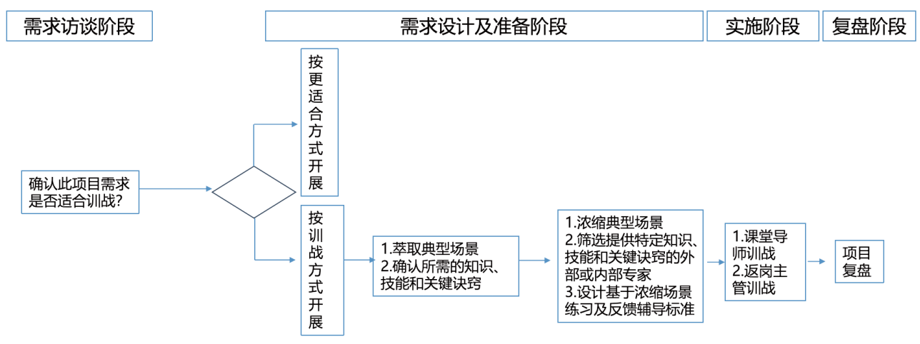 训战模型