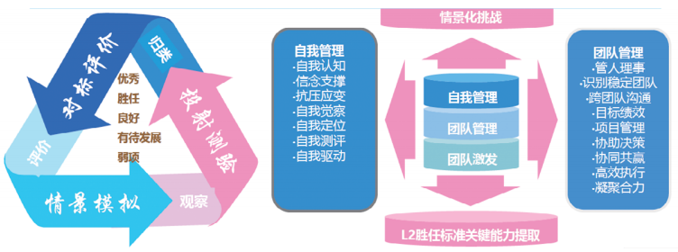 多措助力学员认识自我