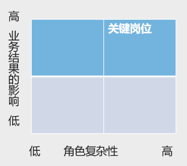 关键岗位定义