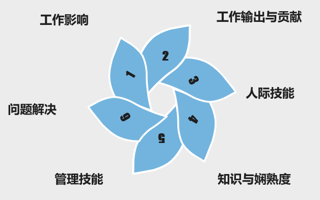 关键岗位的评估维度