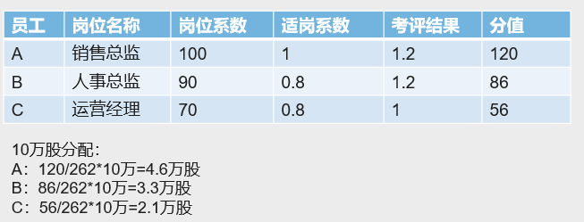 股权分配方案