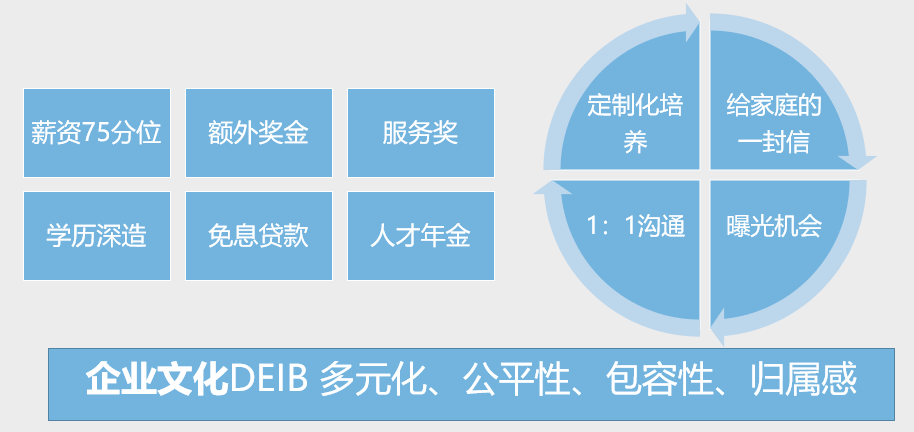  全面薪酬理念