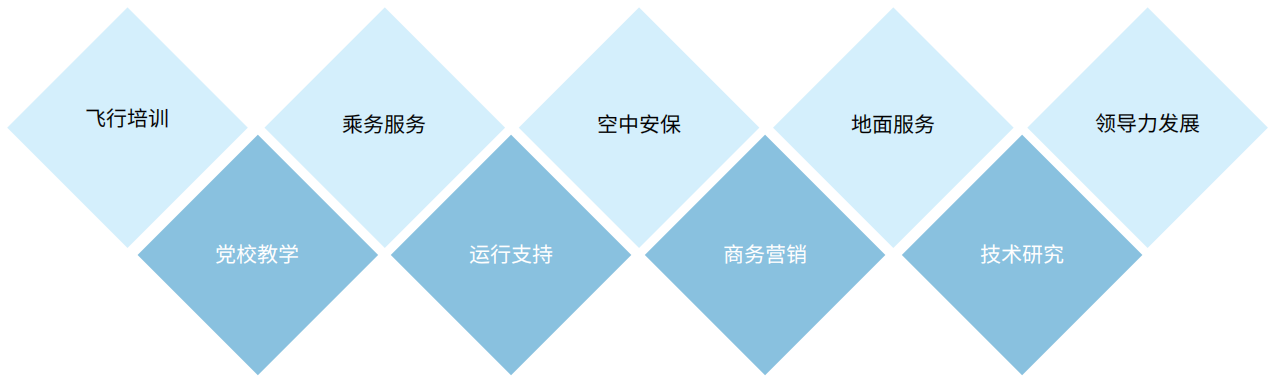 东航研发中心业务方向