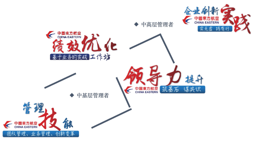 领导力发展体系中对不同层级管理者的能力要求