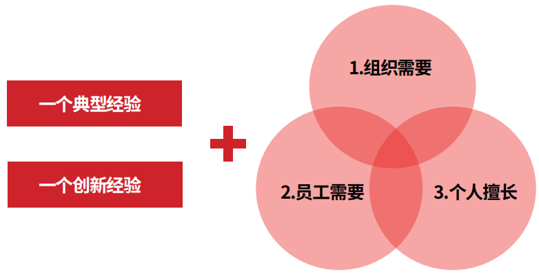 “3+2”模式