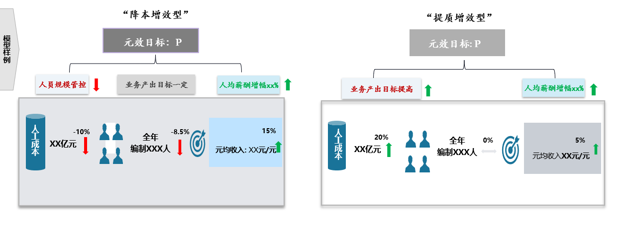 两种预算模型