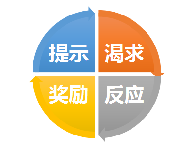 习惯养成的规律